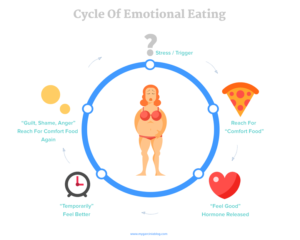 Emotional Eating Cycle